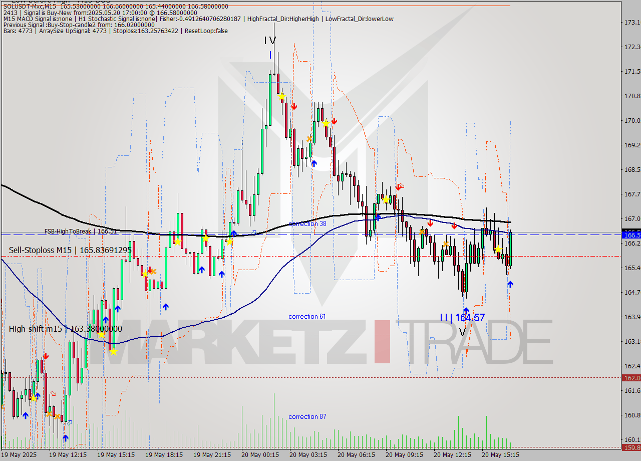 SOLUSDT-Mxc M15 Signal