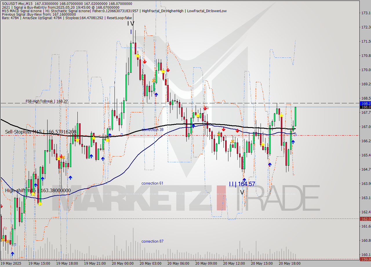 SOLUSDT-Mxc M15 Analysis SOLUSDT-Mxc M15 Signal