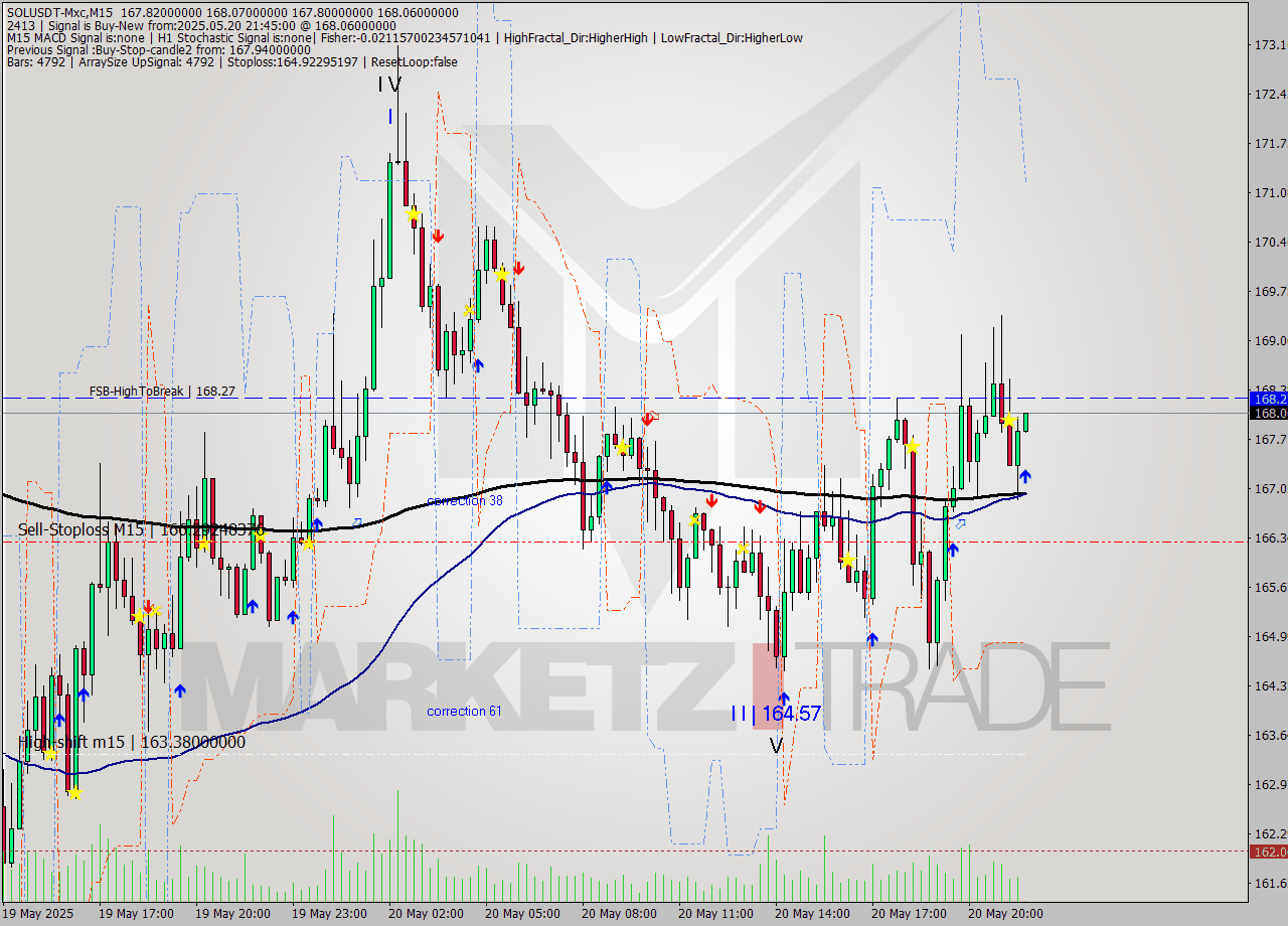 SOLUSDT-Mxc M15 Analysis SOLUSDT-Mxc M15 Signal