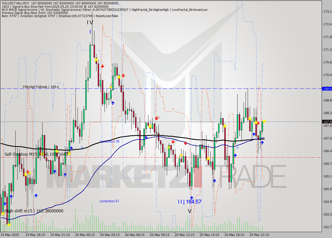 SOLUSDT-Mxc M15 Signal