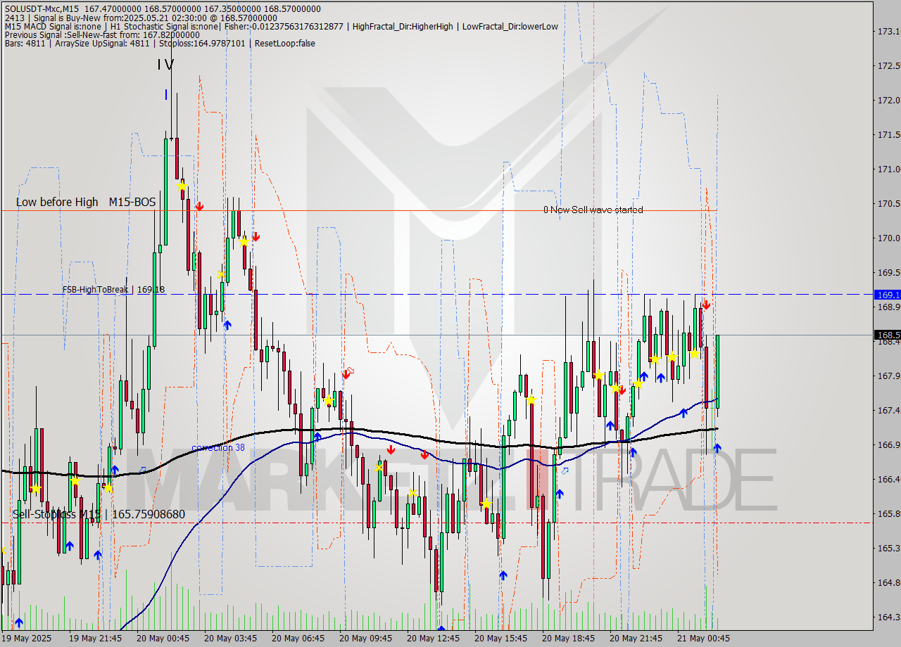 SOLUSDT-Mxc M15 Signal