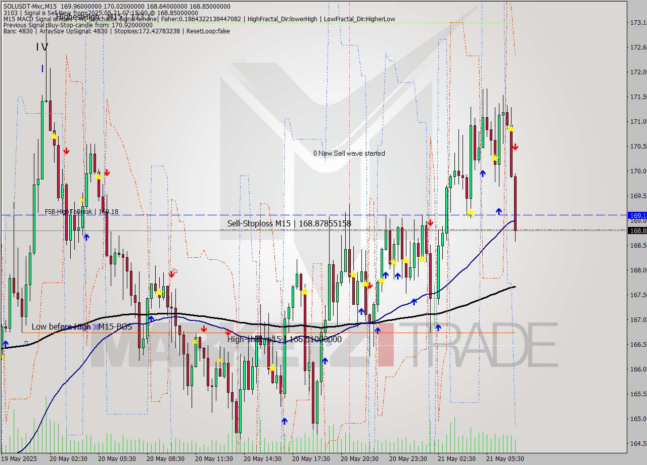 SOLUSDT-Mxc M15 Signal