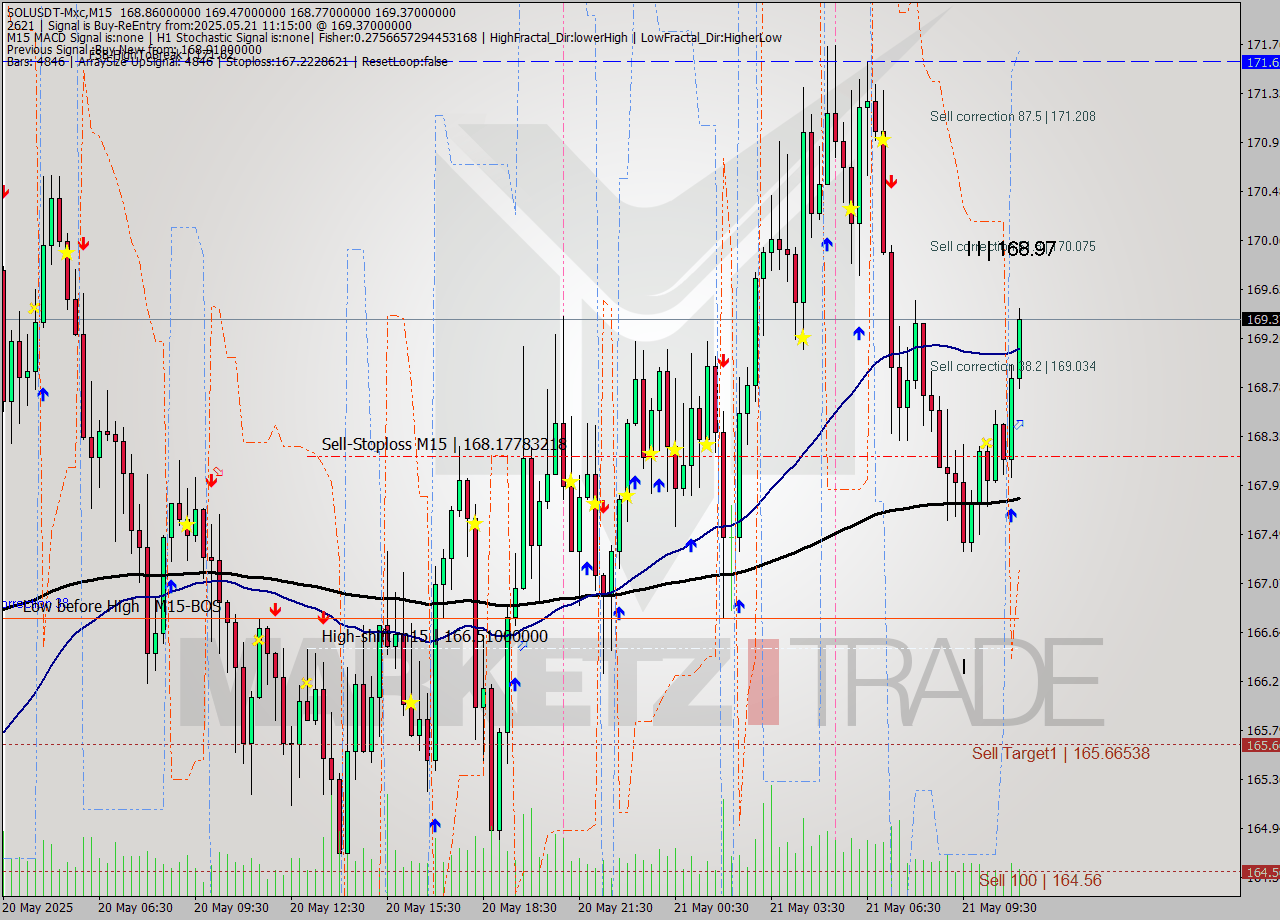 SOLUSDT-Mxc M15 Analysis SOLUSDT-Mxc M15 Signal