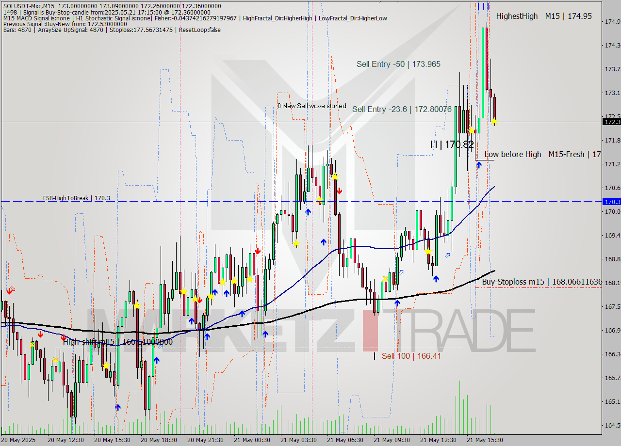 SOLUSDT-Mxc M15 Analysis SOLUSDT-Mxc M15 Signal
