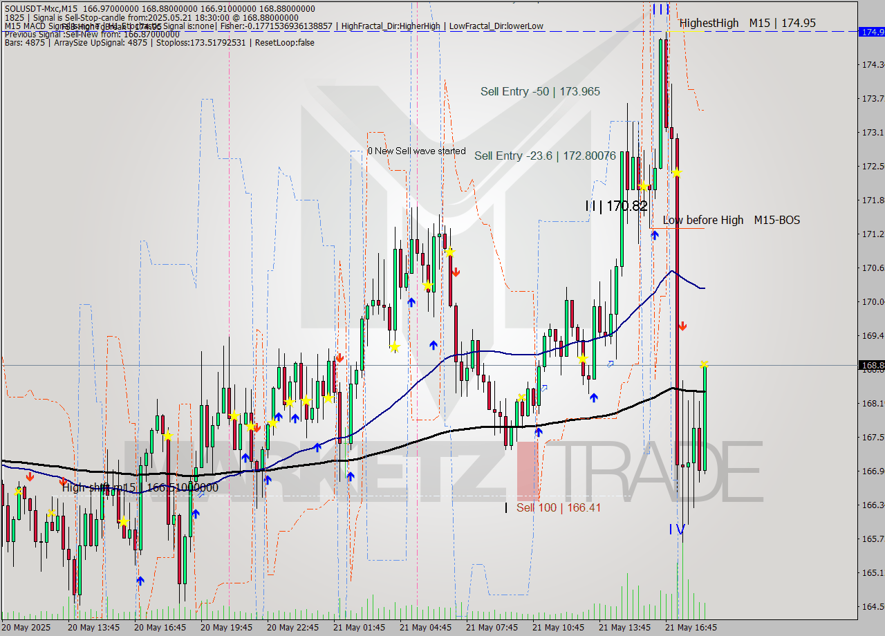 SOLUSDT-Mxc M15 Signal