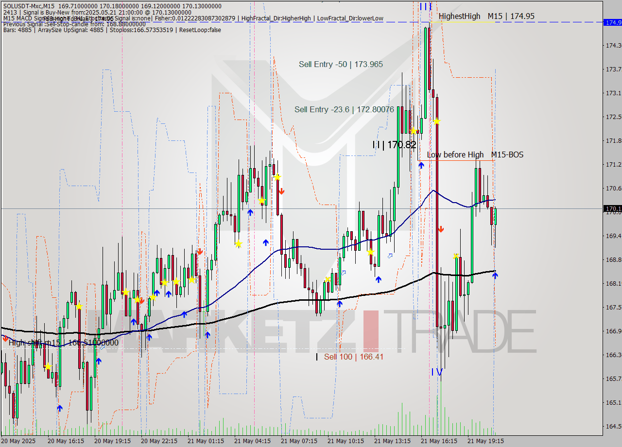 SOLUSDT-Mxc M15 Signal