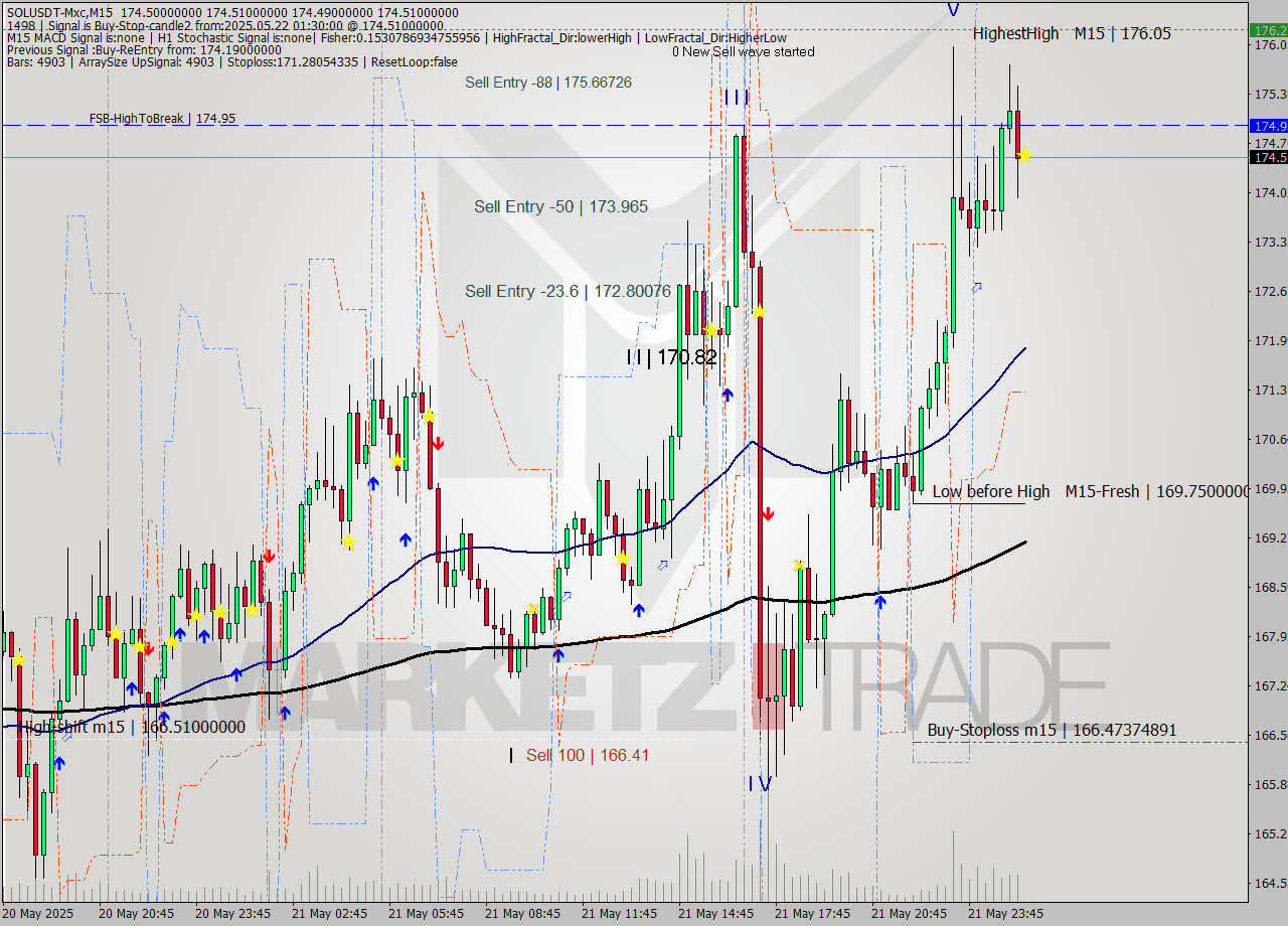 SOLUSDT-Mxc M15 Signal