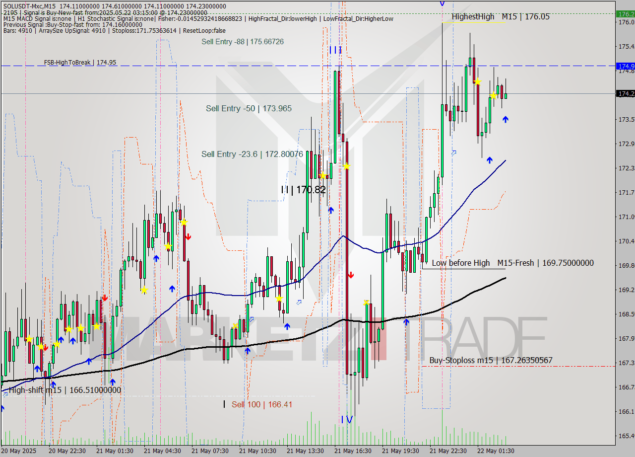 SOLUSDT-Mxc M15 Analysis SOLUSDT-Mxc M15 Signal