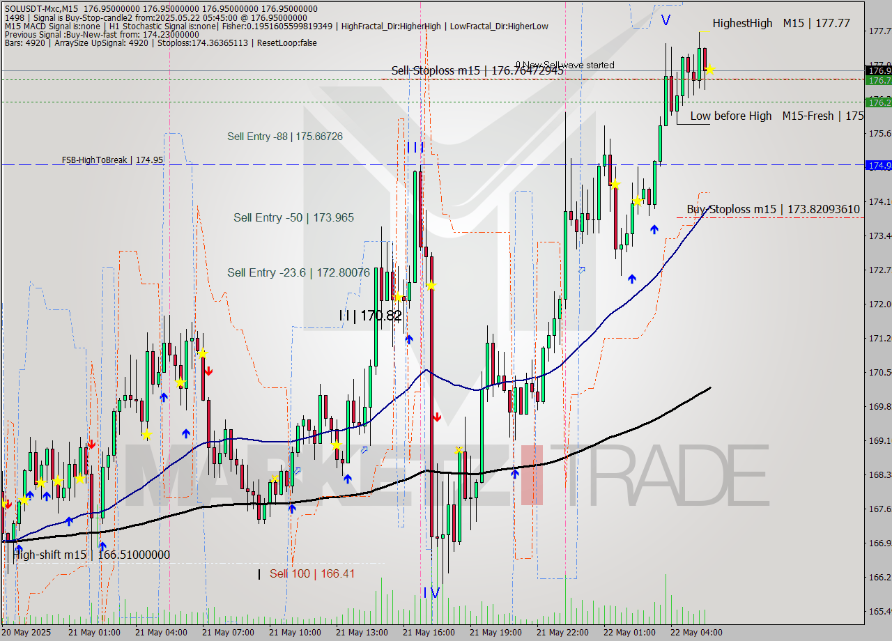 SOLUSDT-Mxc M15 Analysis SOLUSDT-Mxc M15 Signal