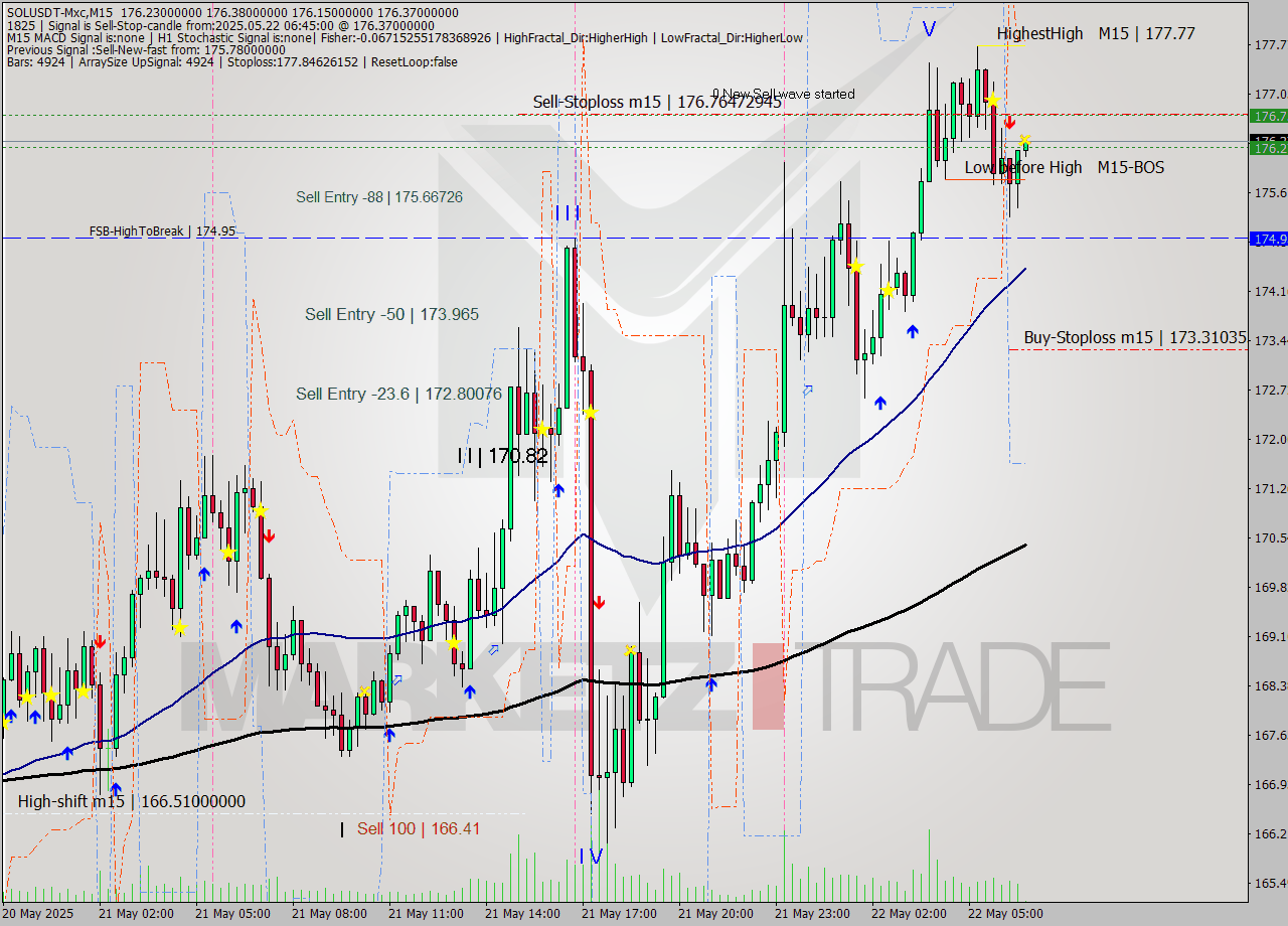 SOLUSDT-Mxc M15 Signal