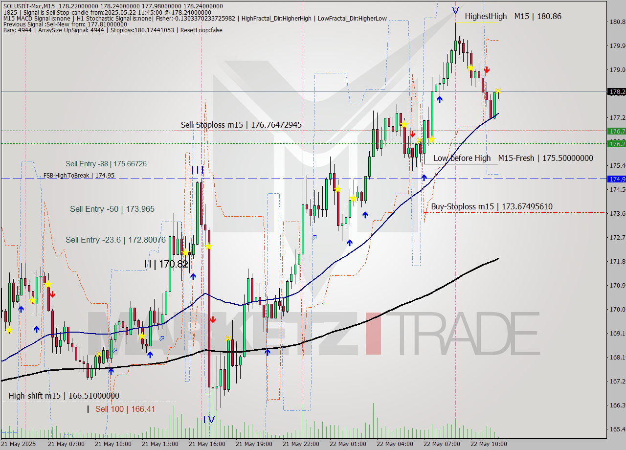 SOLUSDT-Mxc M15 Analysis SOLUSDT-Mxc M15 Signal