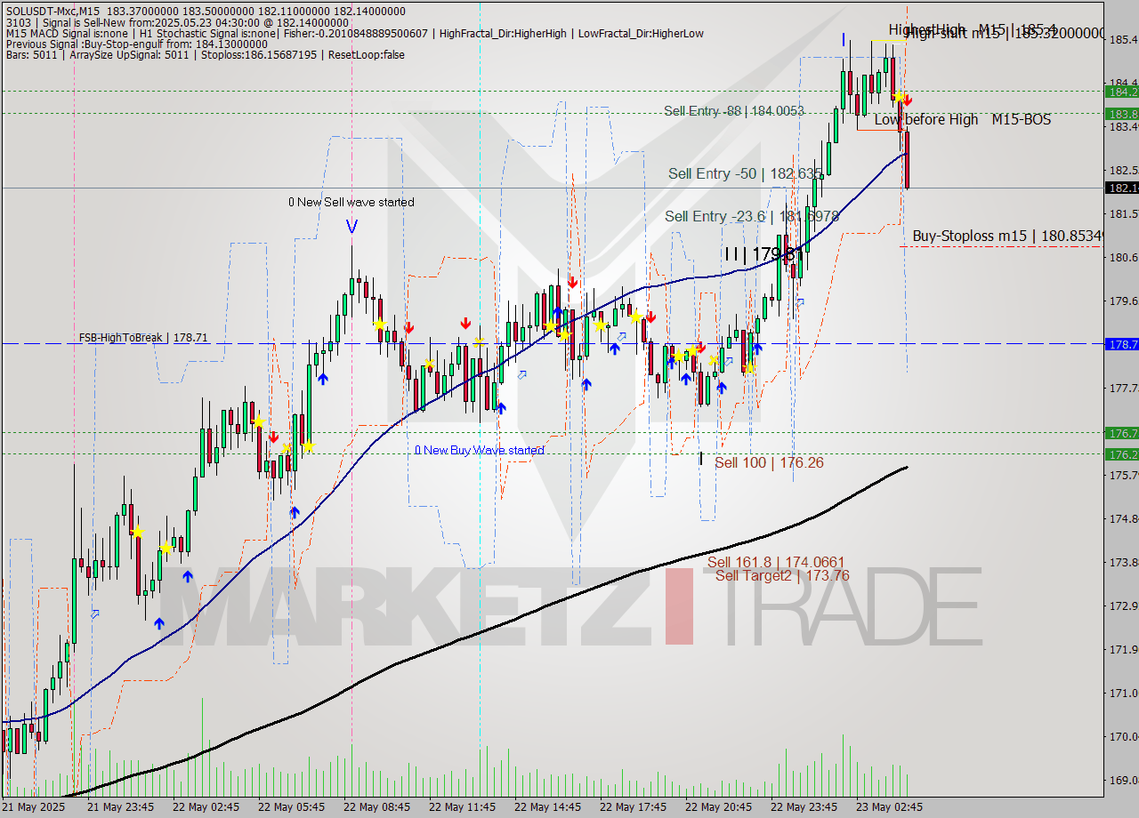 SOLUSDT-Mxc M15 Signal