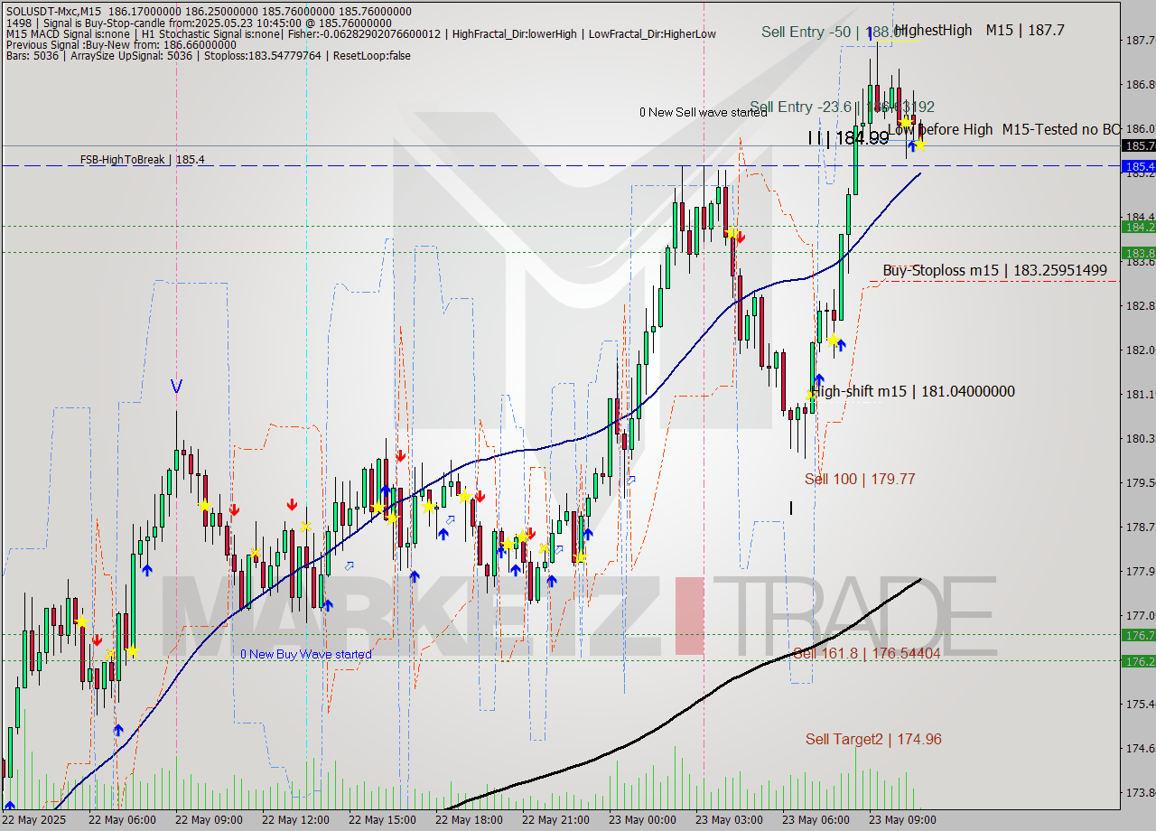 SOLUSDT-Mxc M15 Analysis SOLUSDT-Mxc M15 Signal