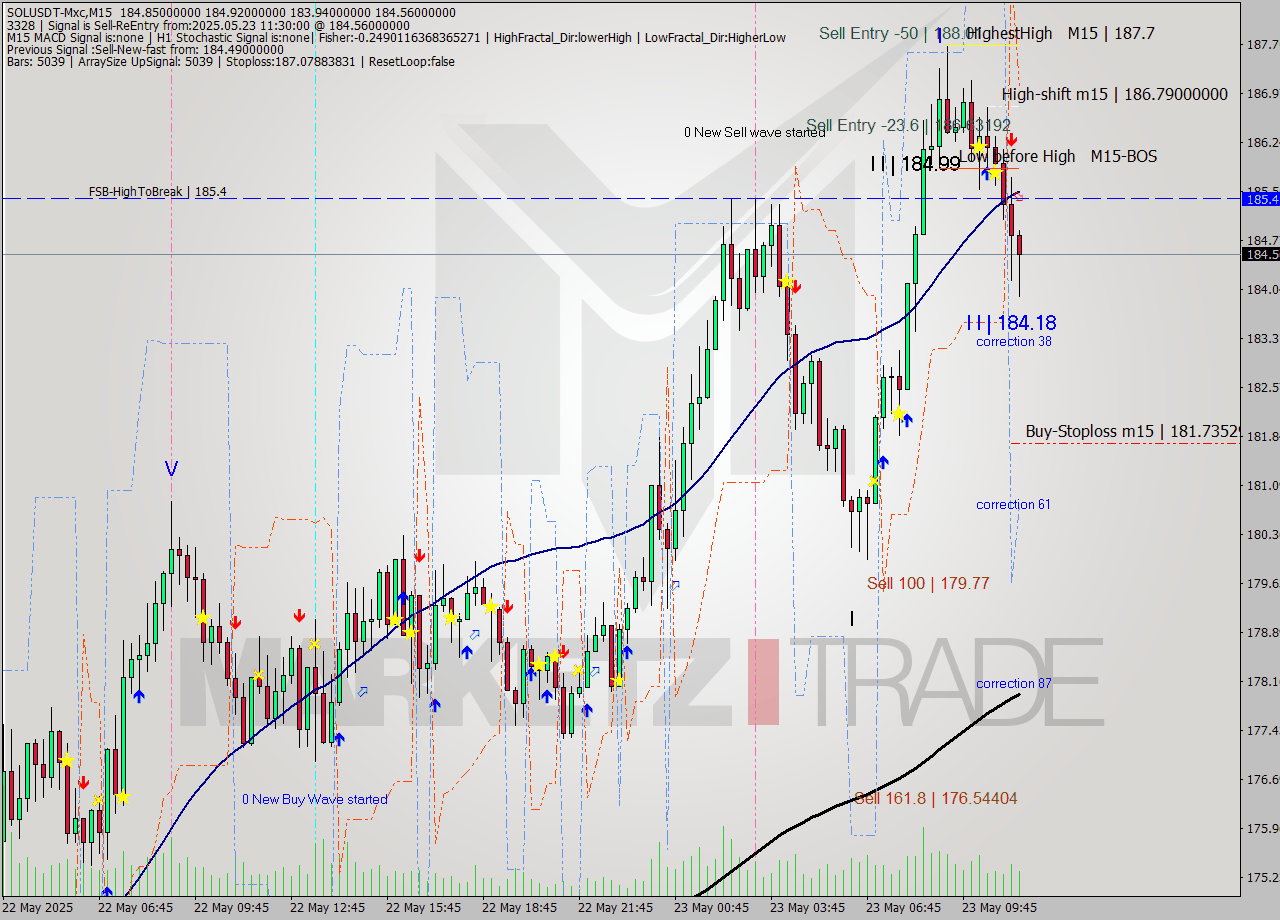 SOLUSDT-Mxc M15 Analysis SOLUSDT-Mxc M15 Signal