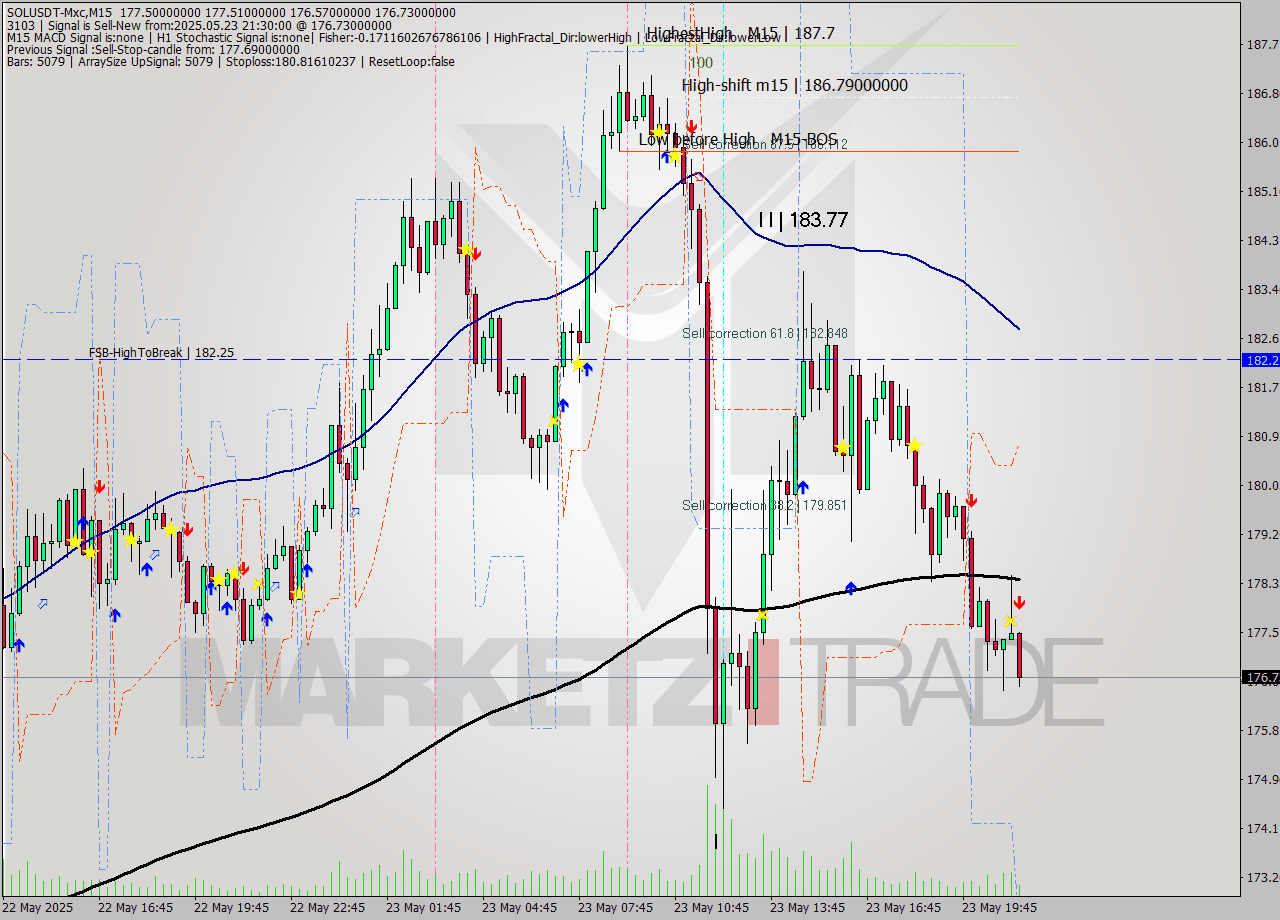 SOLUSDT-Mxc M15 Analysis SOLUSDT-Mxc M15 Signal