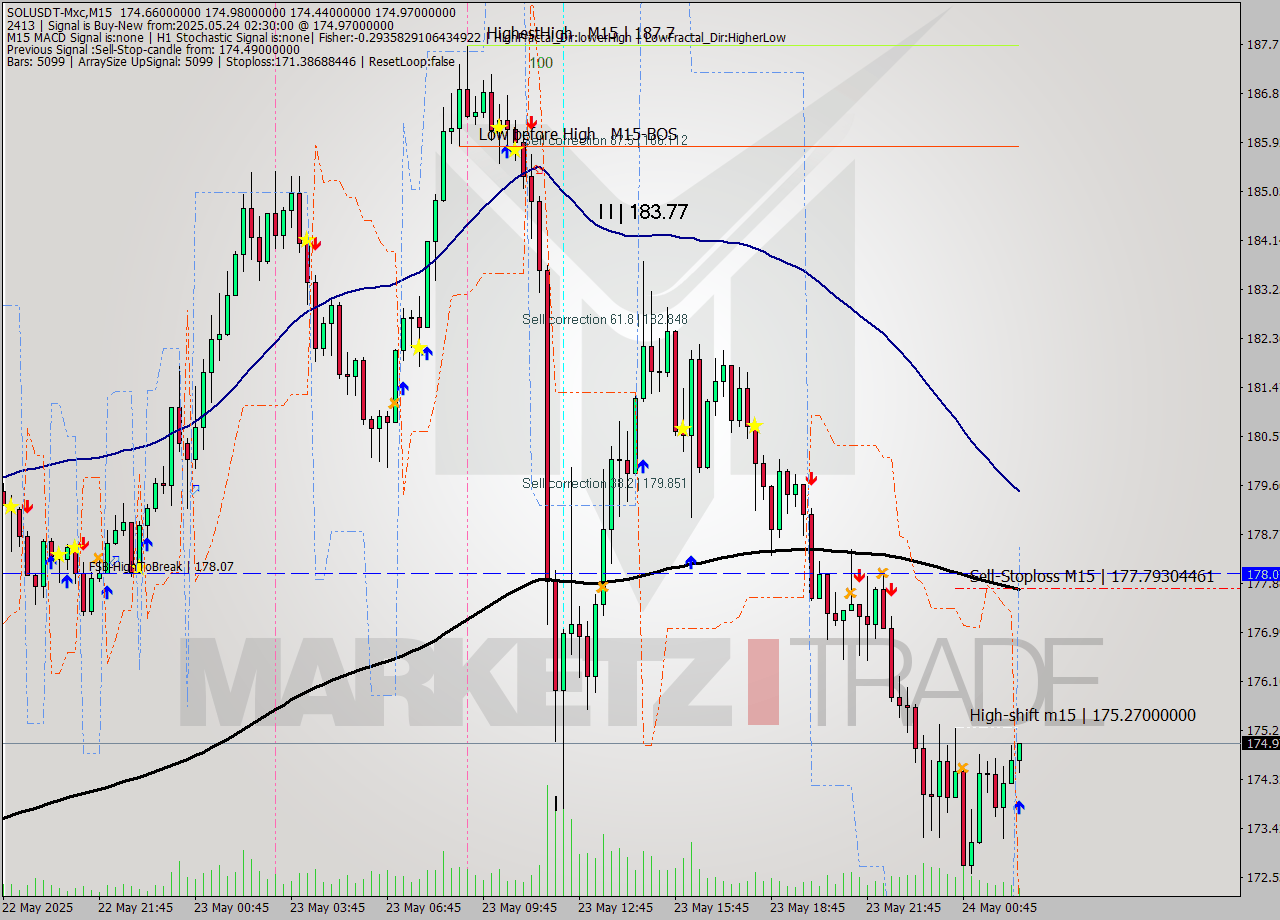 SOLUSDT-Mxc M15 Analysis SOLUSDT-Mxc M15 Signal