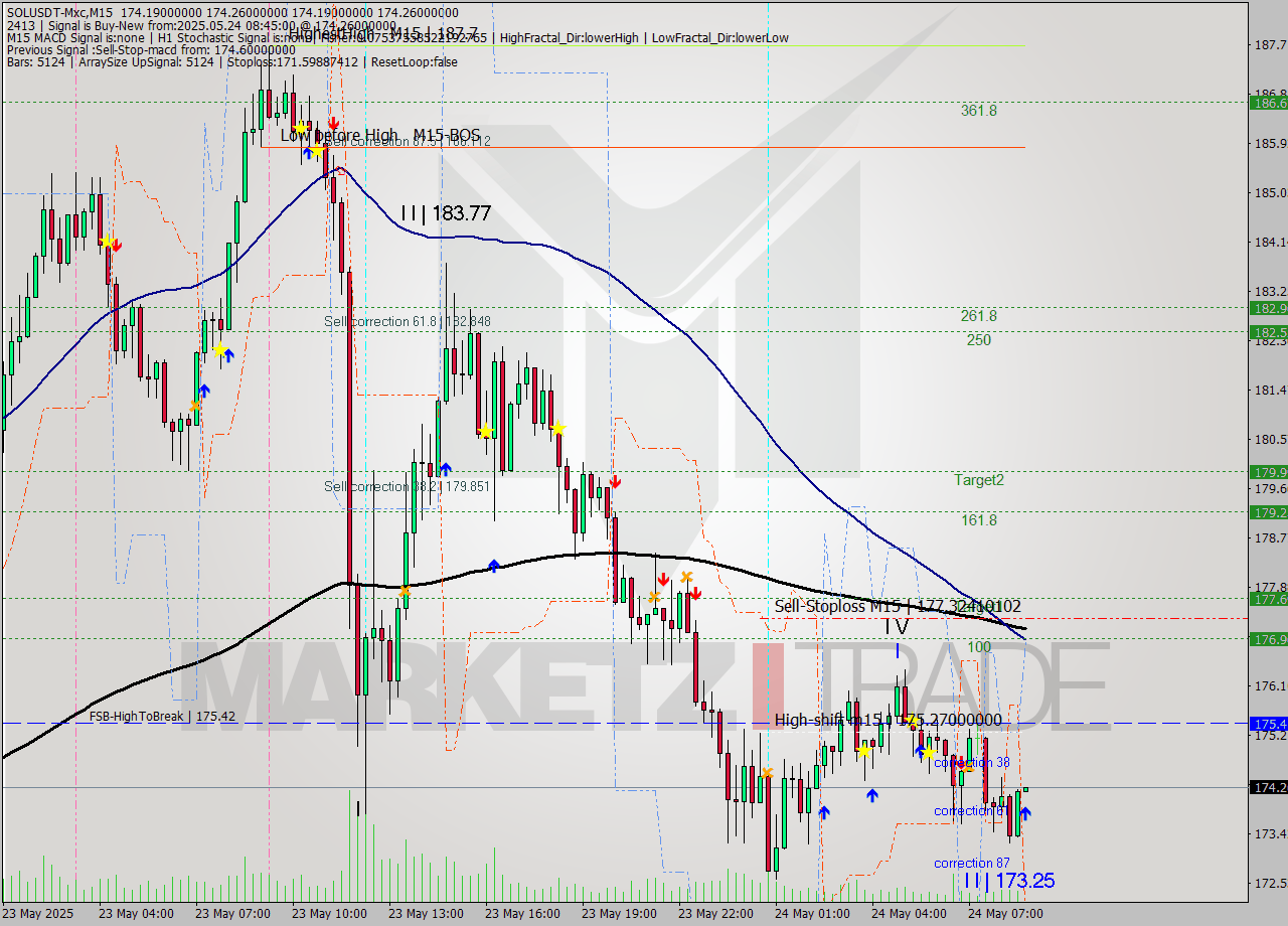 SOLUSDT-Mxc M15 Analysis SOLUSDT-Mxc M15 Signal