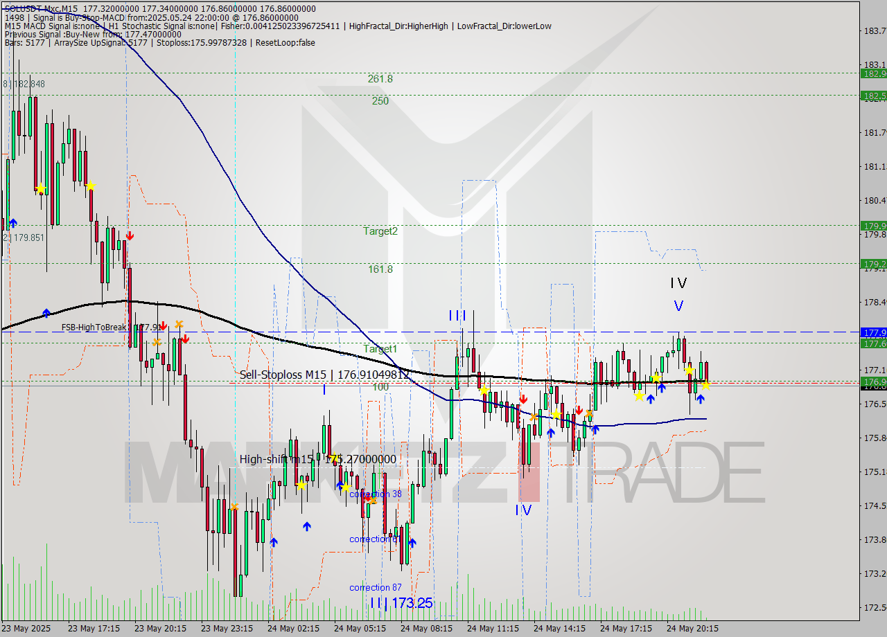 SOLUSDT-Mxc M15 Signal