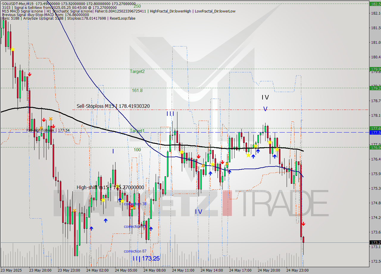 SOLUSDT-Mxc M15 Signal