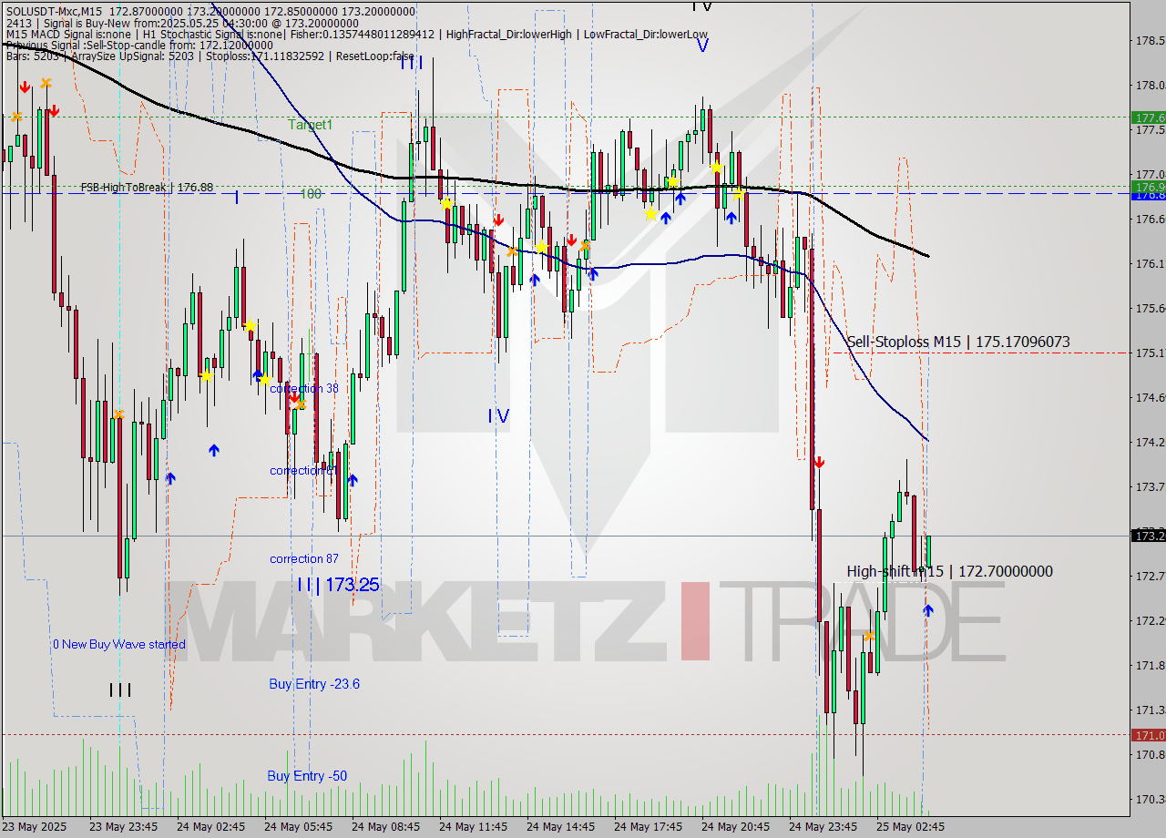 SOLUSDT-Mxc M15 Signal