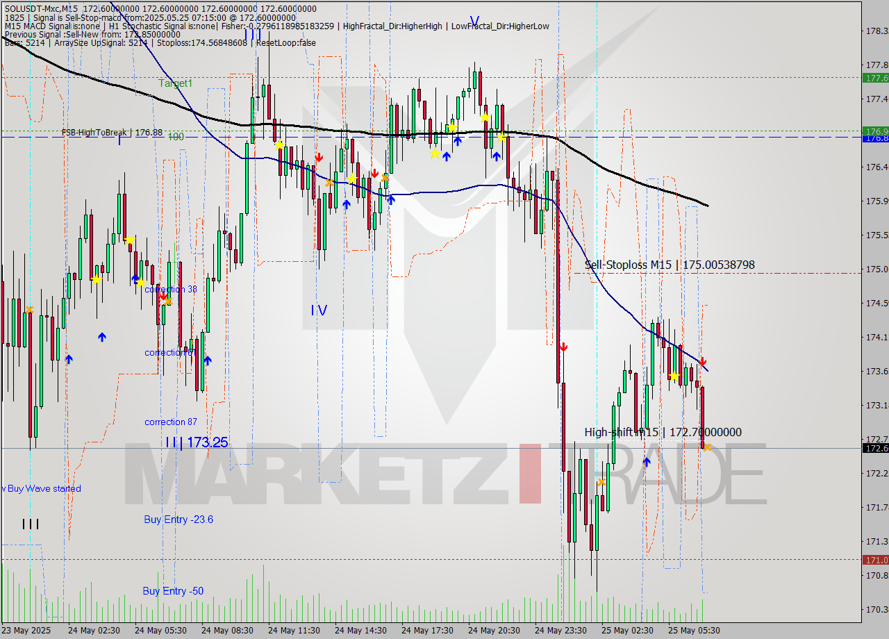 SOLUSDT-Mxc M15 Analysis SOLUSDT-Mxc M15 Signal
