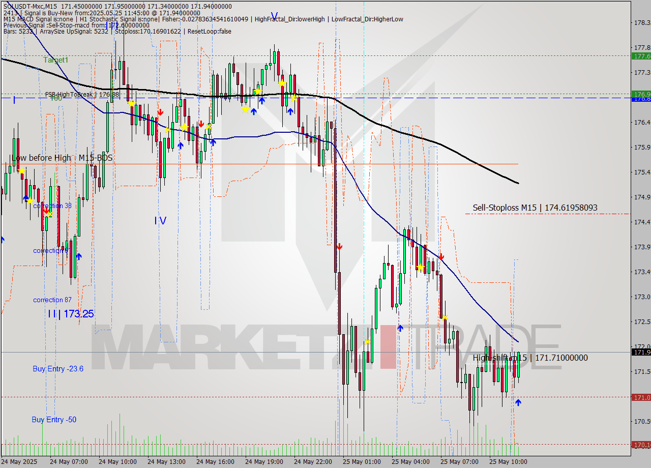 SOLUSDT-Mxc M15 Analysis SOLUSDT-Mxc M15 Signal