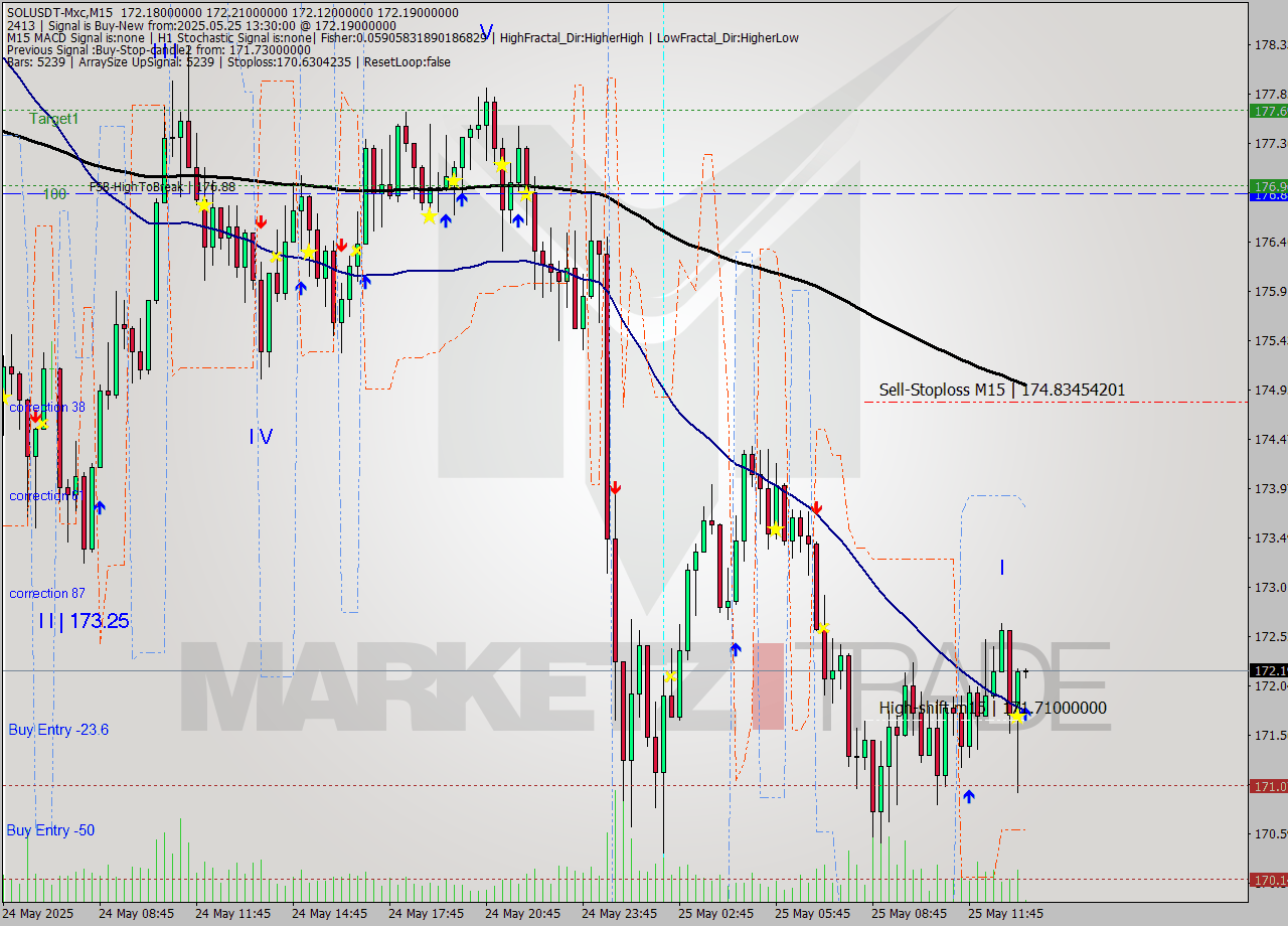SOLUSDT-Mxc M15 Analysis SOLUSDT-Mxc M15 Signal
