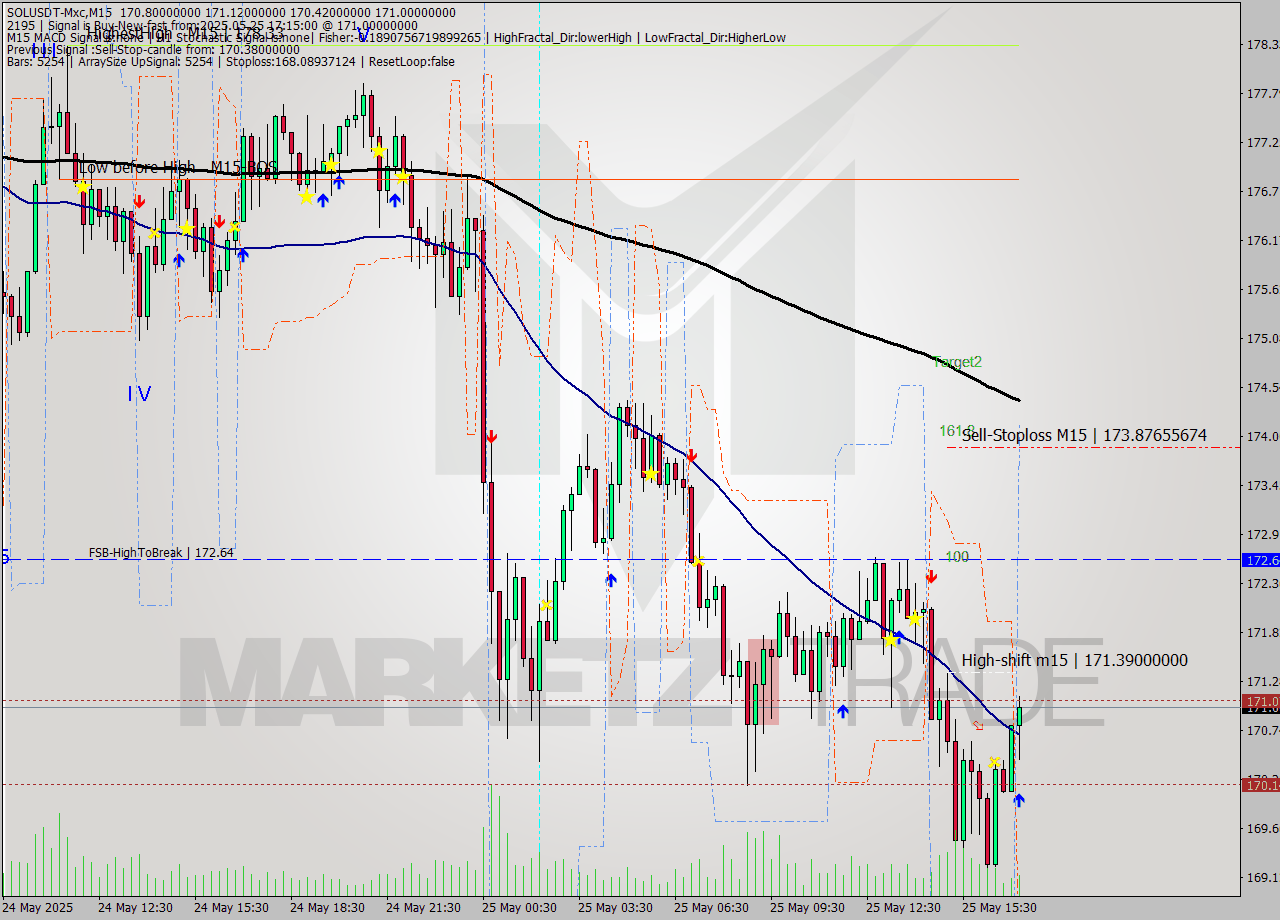SOLUSDT-Mxc M15 Signal