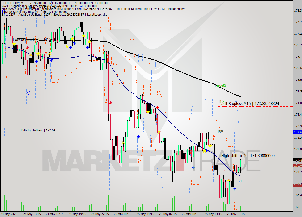SOLUSDT-Mxc M15 Analysis SOLUSDT-Mxc M15 Signal
