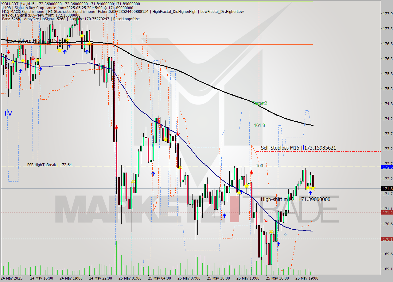 SOLUSDT-Mxc M15 Analysis SOLUSDT-Mxc M15 Signal