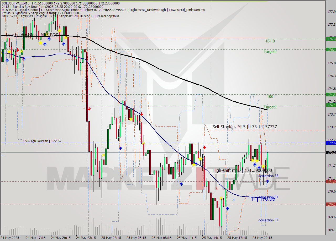 SOLUSDT-Mxc M15 Signal