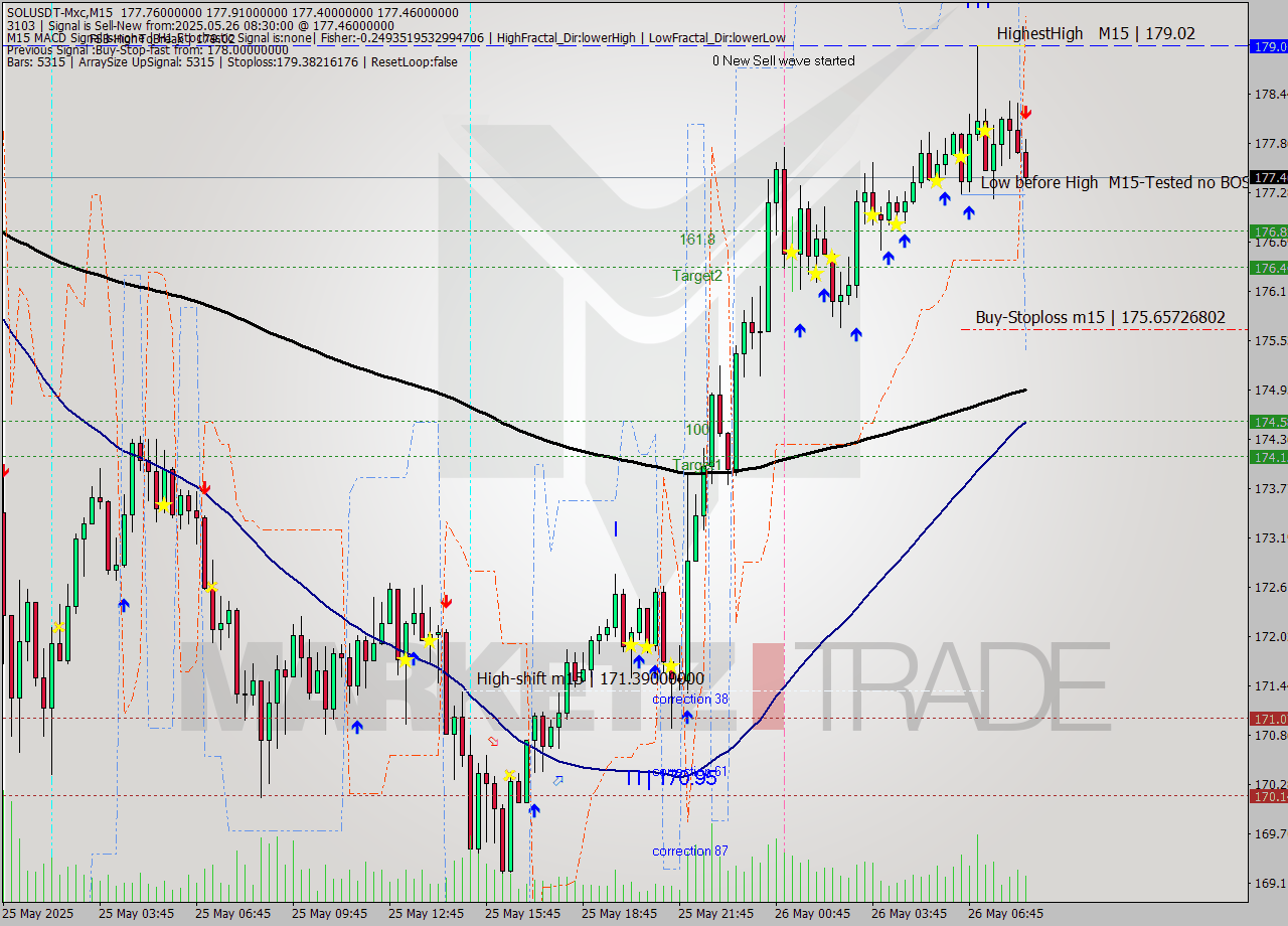 SOLUSDT-Mxc M15 Analysis SOLUSDT-Mxc M15 Signal