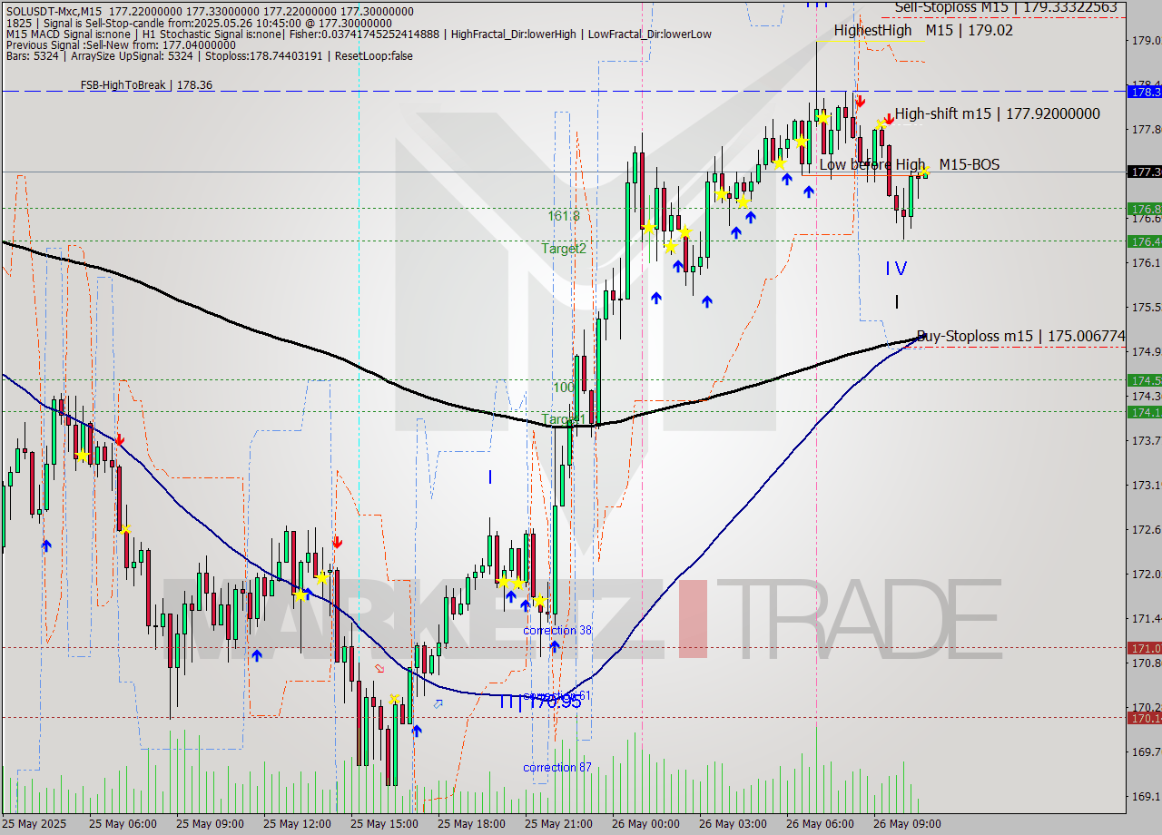 SOLUSDT-Mxc M15 Analysis SOLUSDT-Mxc M15 Signal