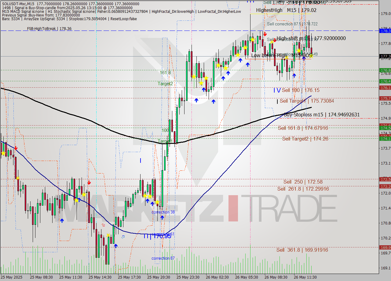 SOLUSDT-Mxc M15 Signal