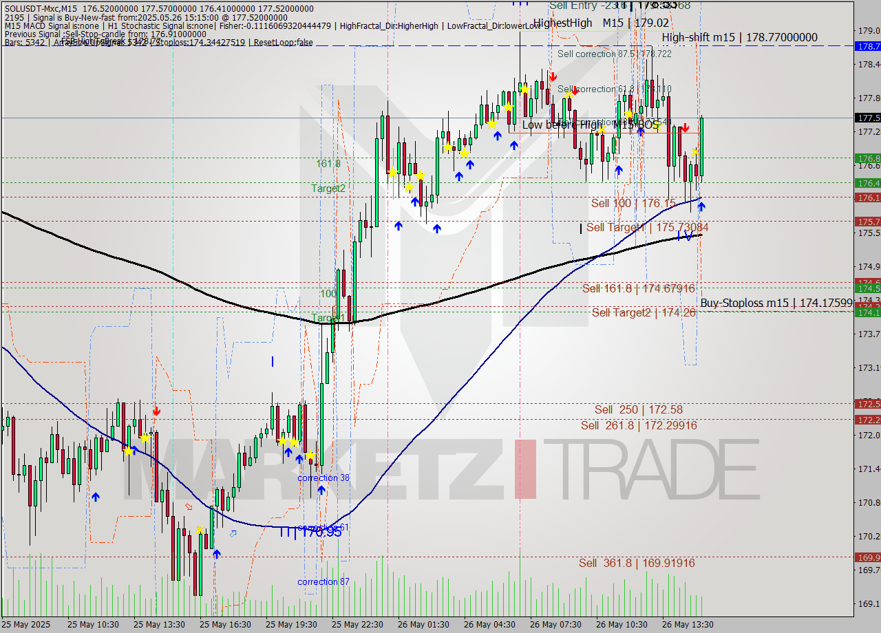 SOLUSDT-Mxc M15 Signal