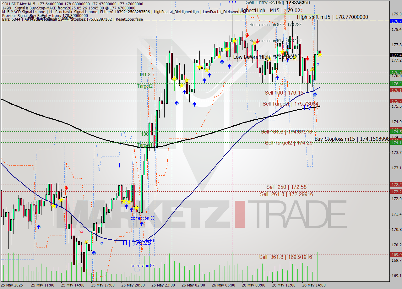 SOLUSDT-Mxc M15 Signal