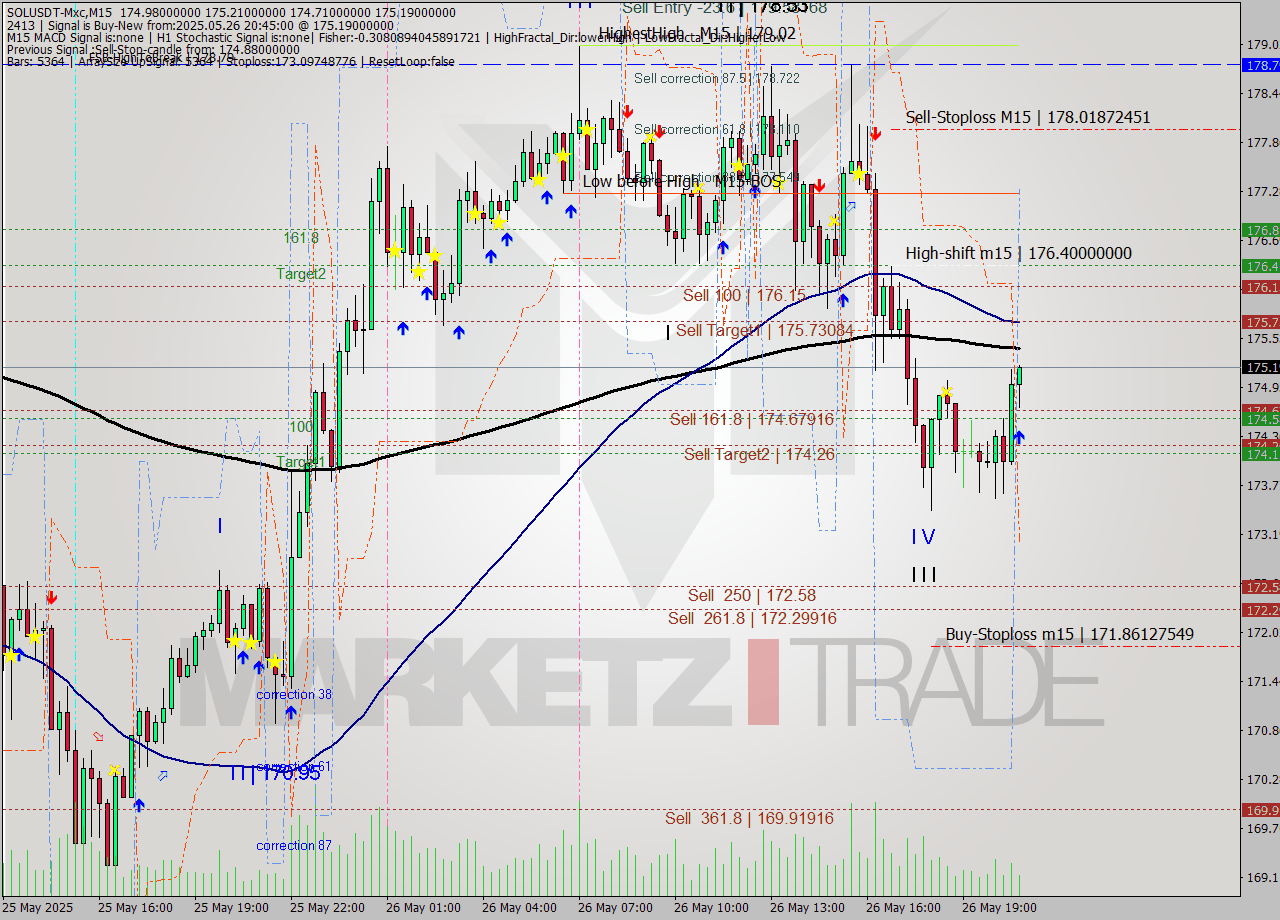 SOLUSDT-Mxc M15 Signal
