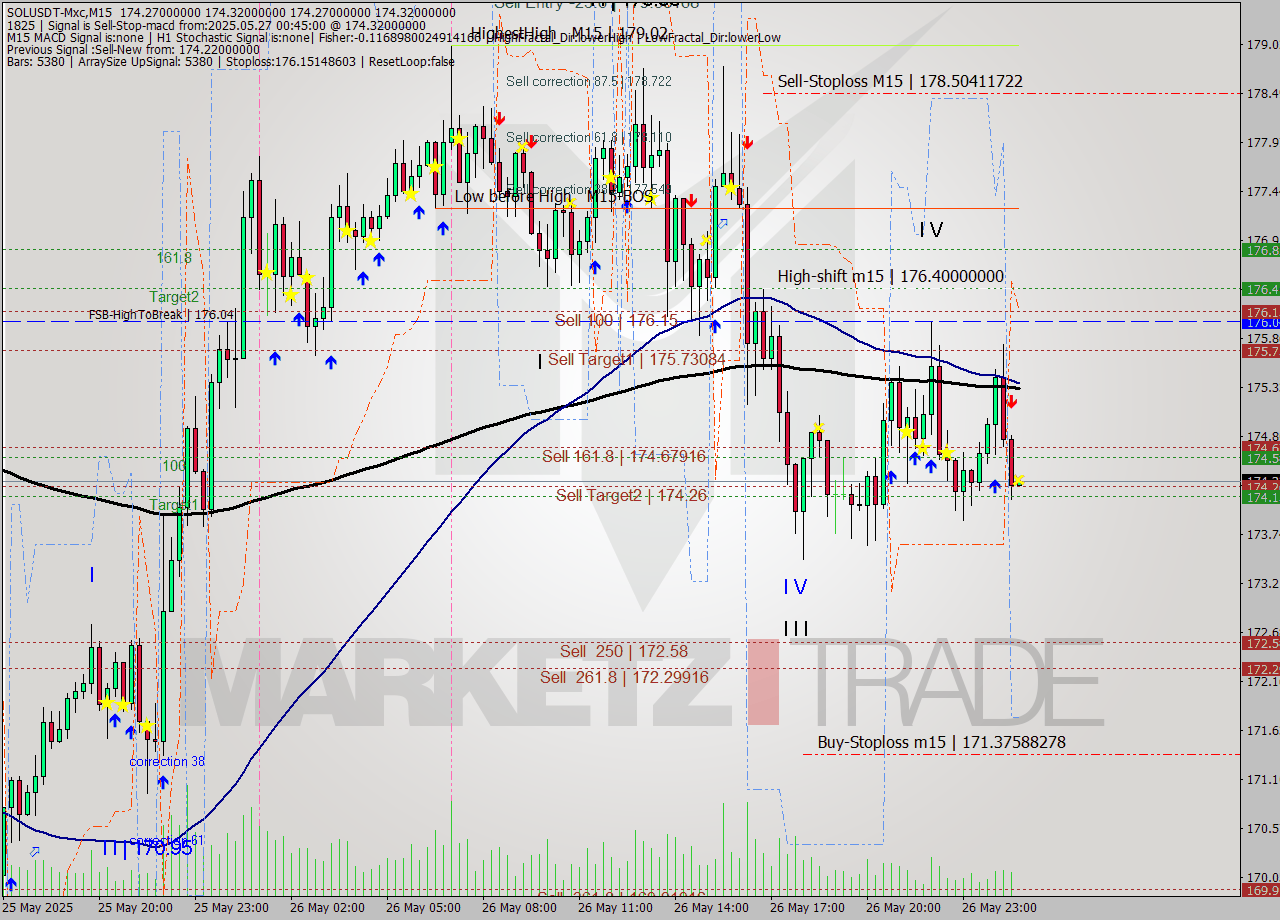 SOLUSDT-Mxc M15 Analysis SOLUSDT-Mxc M15 Signal