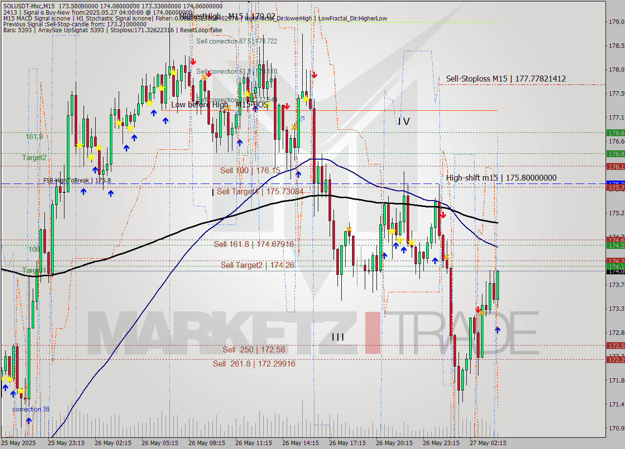 SOLUSDT-Mxc M15 Analysis SOLUSDT-Mxc M15 Signal
