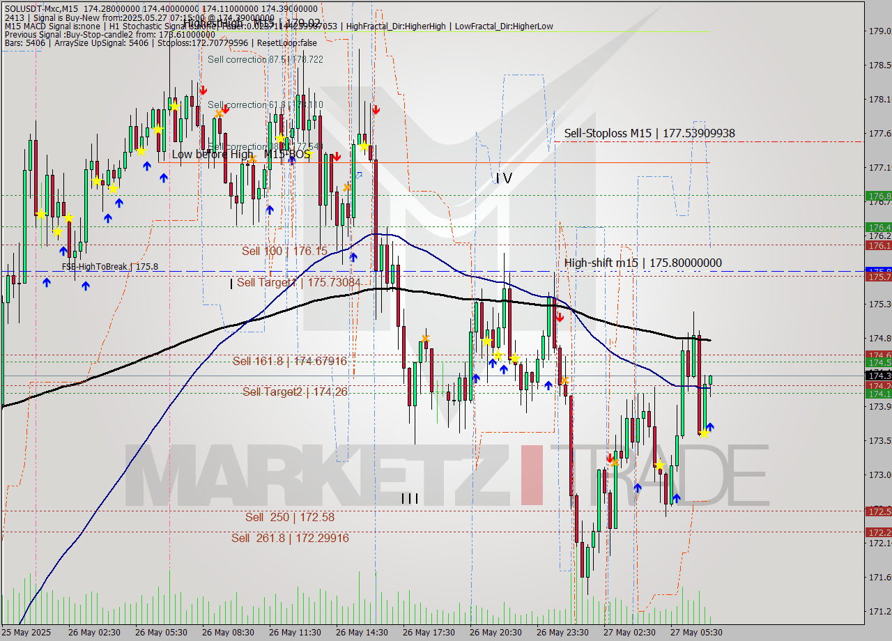 SOLUSDT-Mxc M15 Analysis SOLUSDT-Mxc M15 Signal