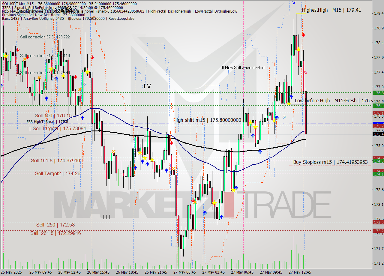 SOLUSDT-Mxc M15 Analysis SOLUSDT-Mxc M15 Signal