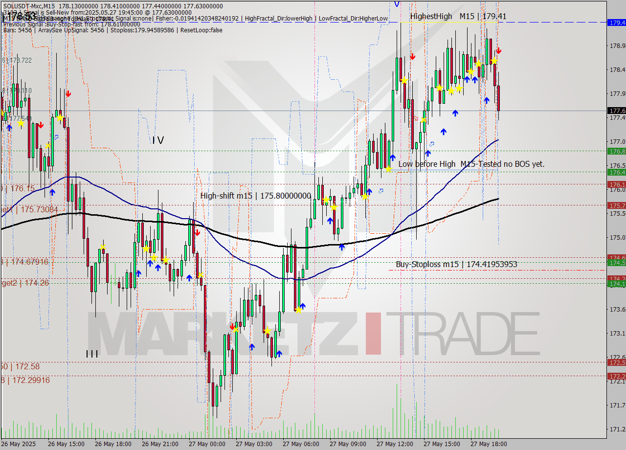 SOLUSDT-Mxc M15 Analysis SOLUSDT-Mxc M15 Signal
