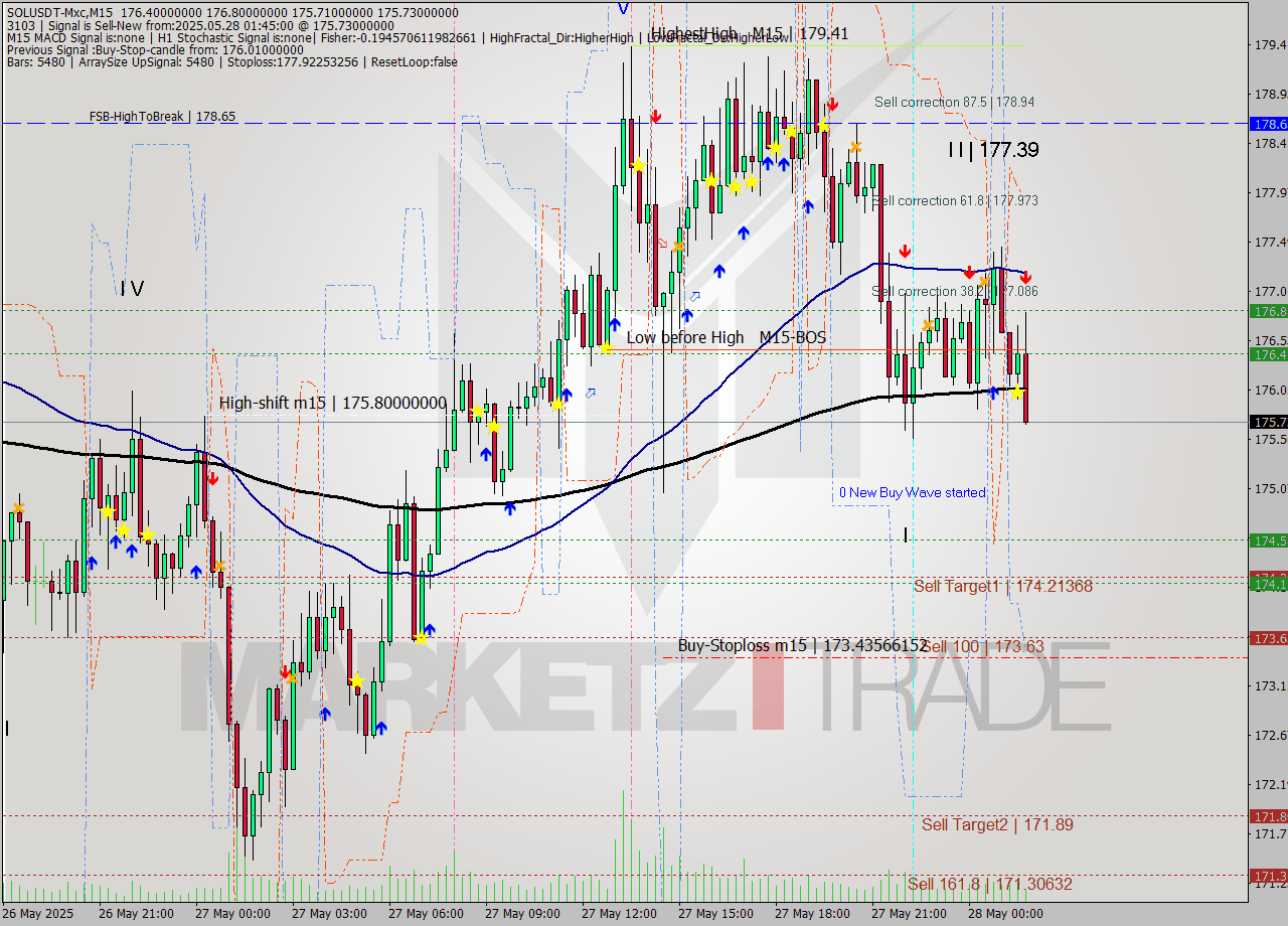 SOLUSDT-Mxc M15 Analysis SOLUSDT-Mxc M15 Signal