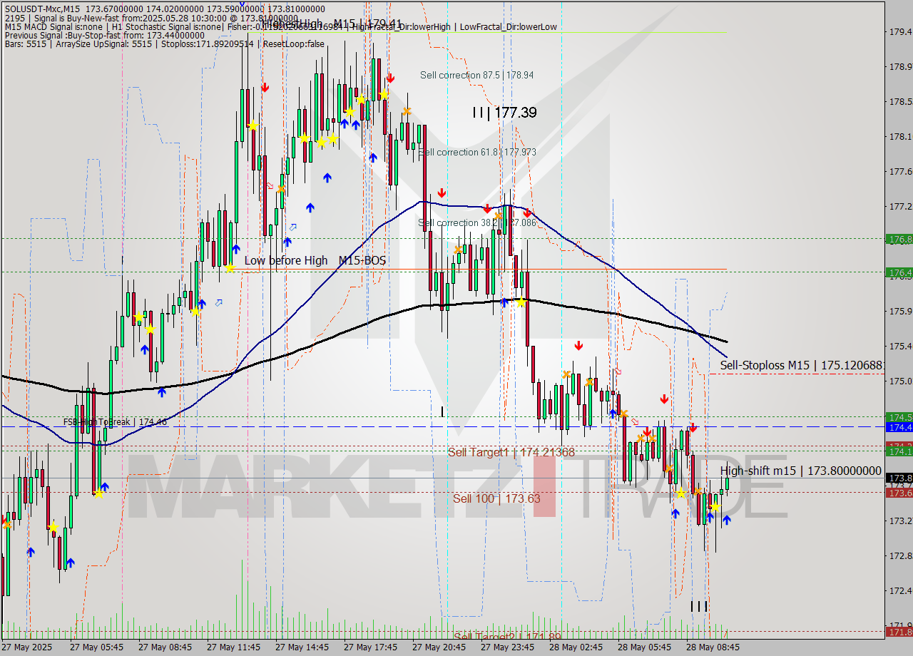 SOLUSDT-Mxc M15 Analysis SOLUSDT-Mxc M15 Signal