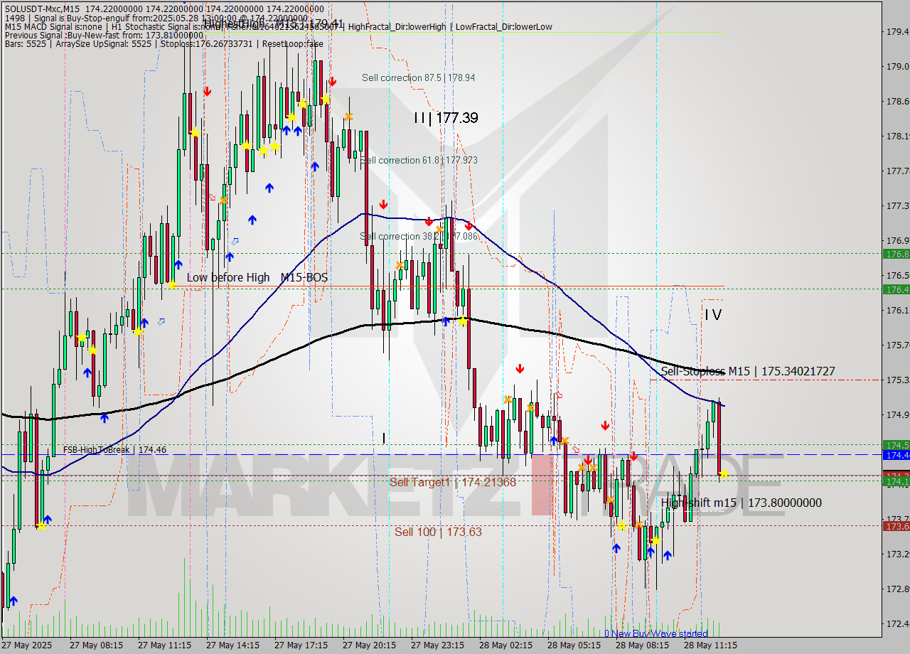 SOLUSDT-Mxc M15 Signal