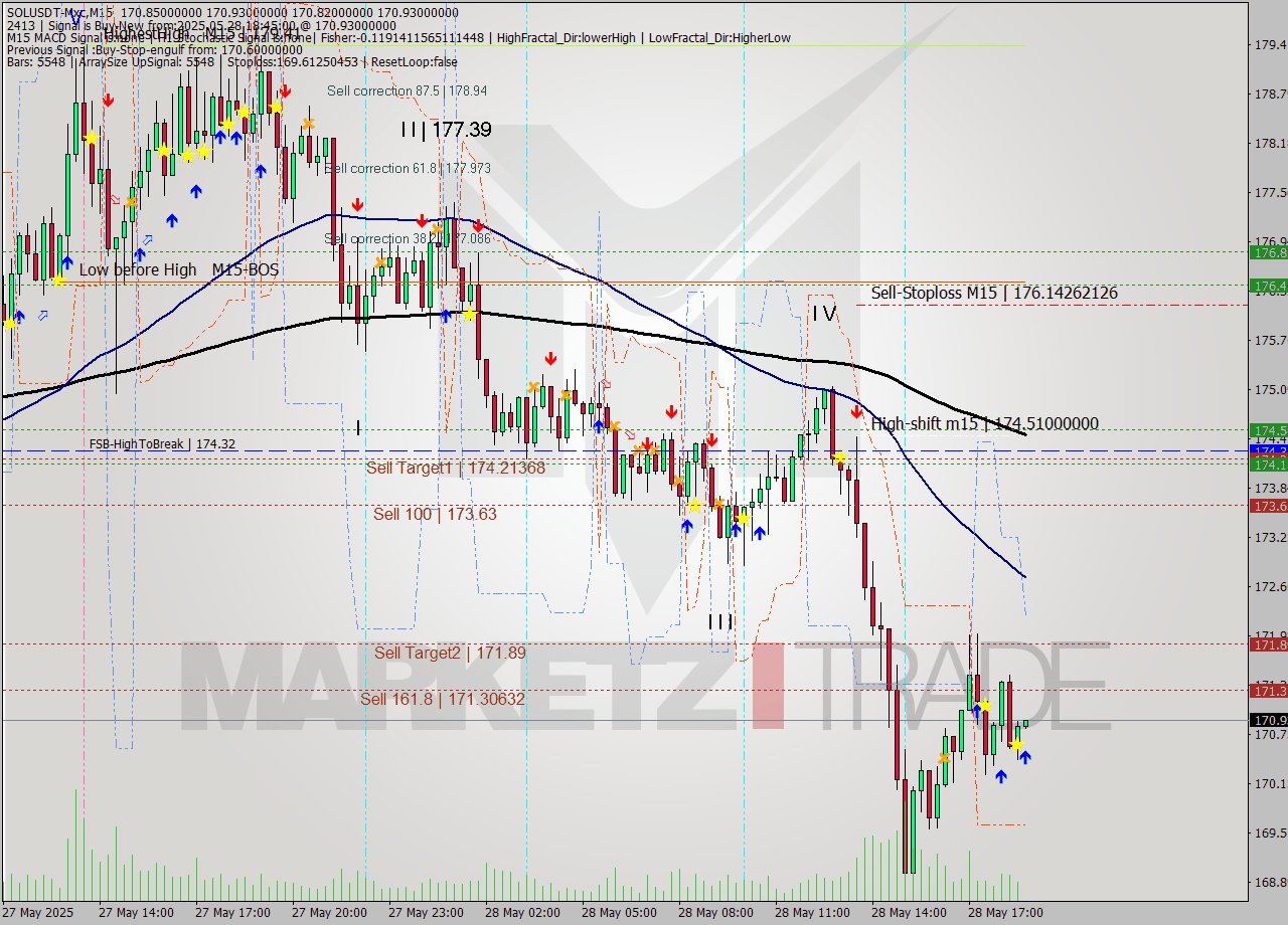 SOLUSDT-Mxc M15 Analysis SOLUSDT-Mxc M15 Signal