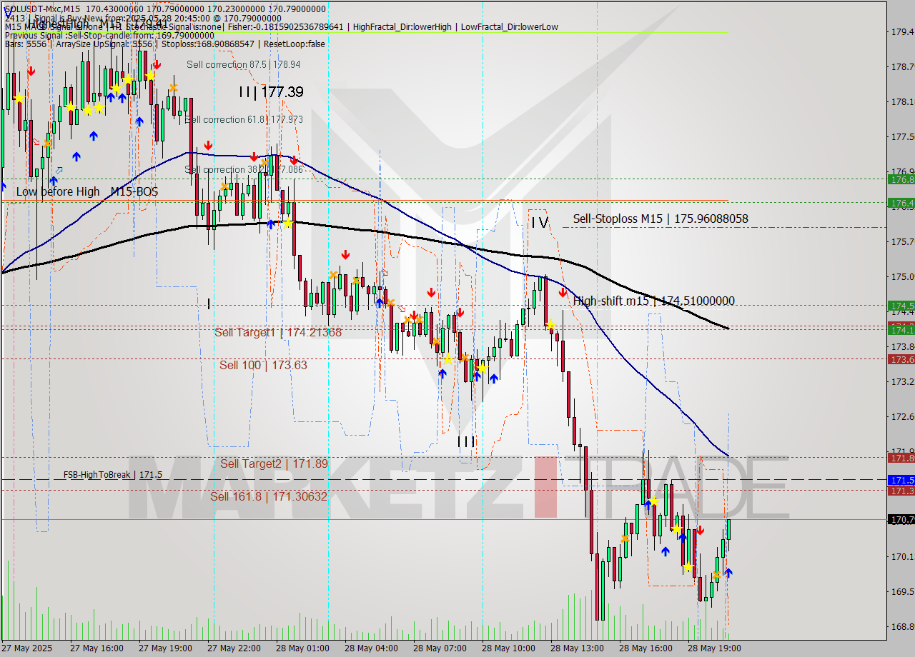 SOLUSDT-Mxc M15 Signal
