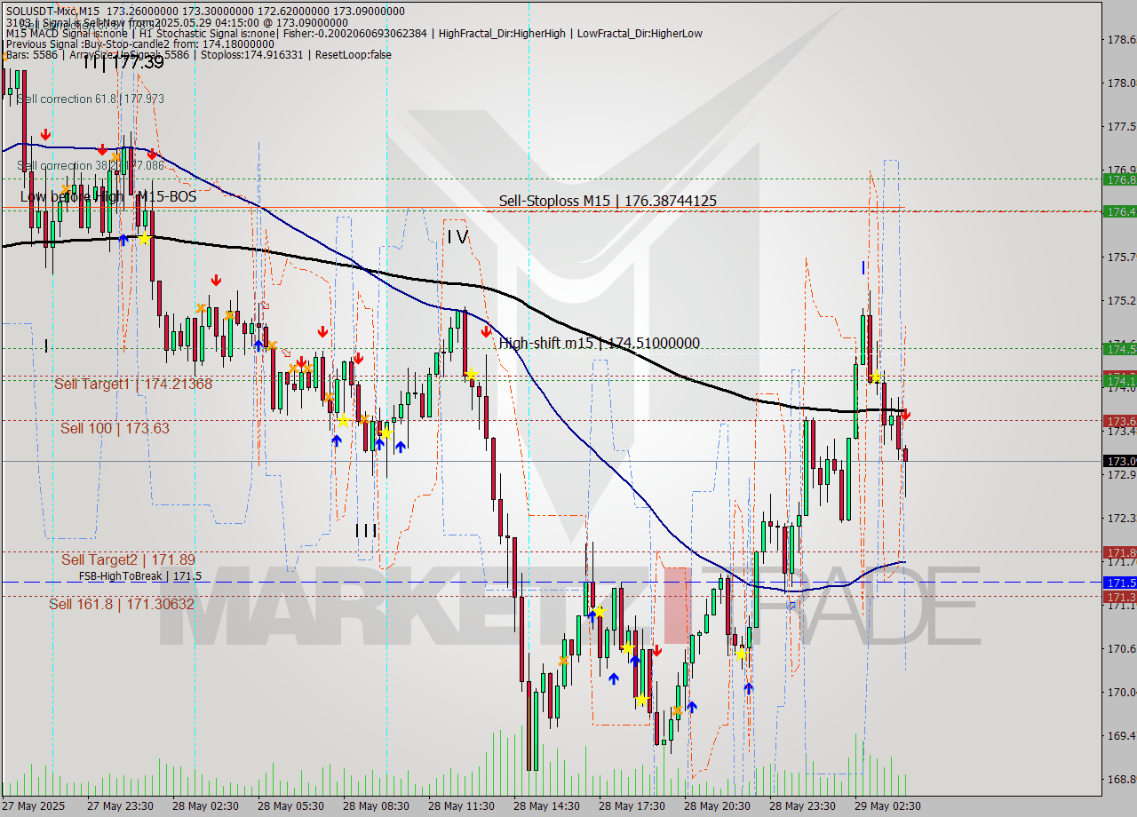 SOLUSDT-Mxc M15 Analysis SOLUSDT-Mxc M15 Signal