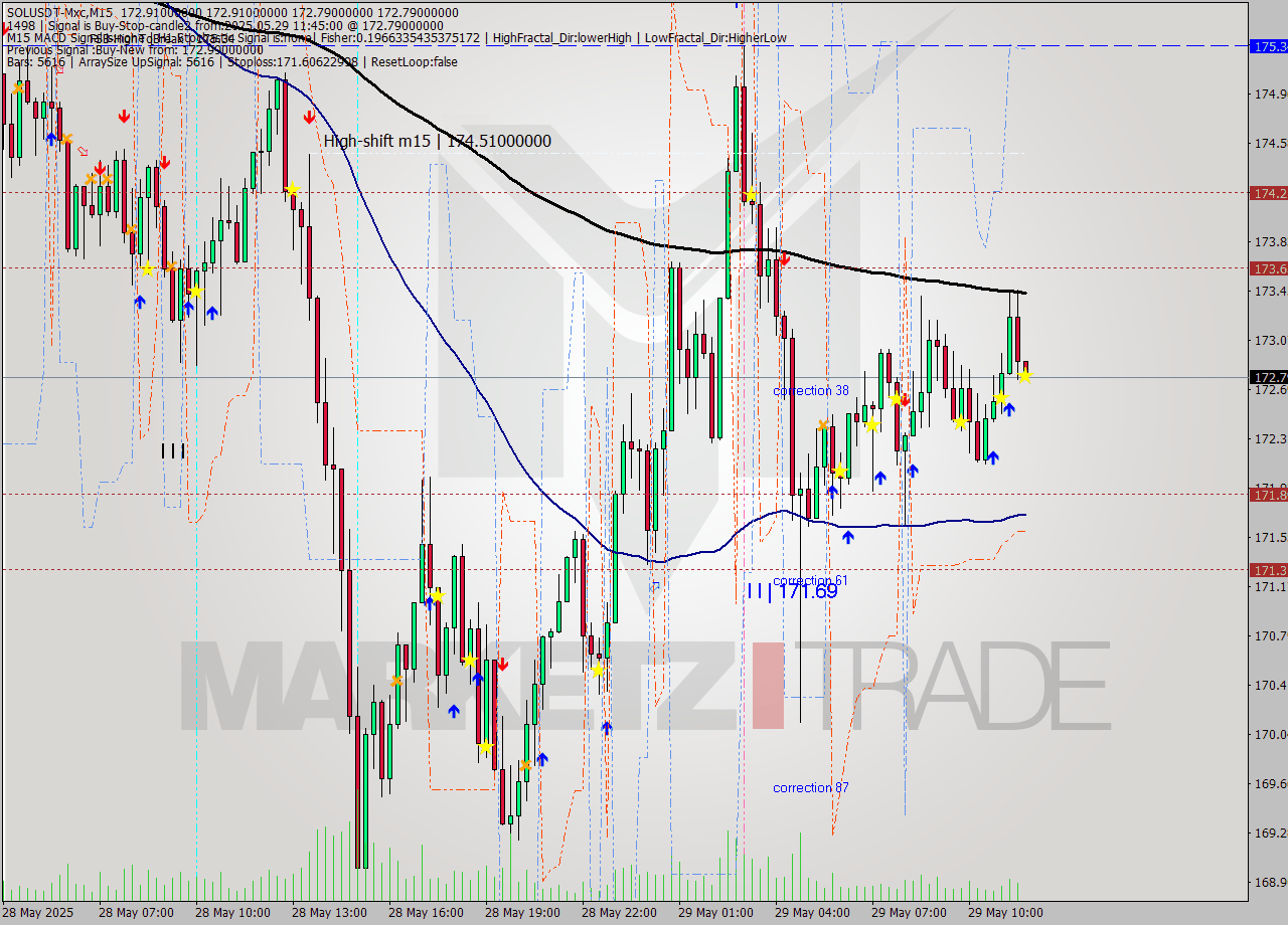 SOLUSDT-Mxc M15 Signal