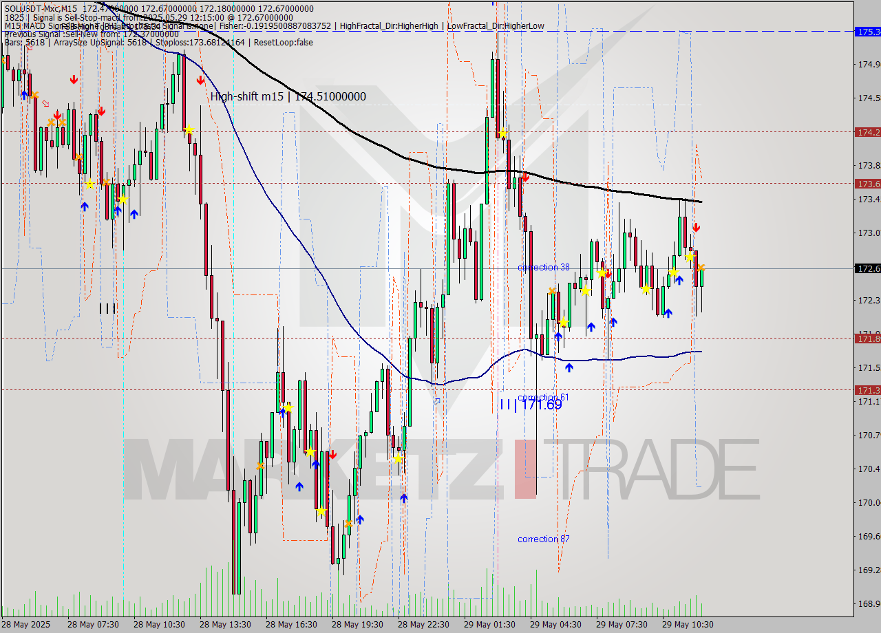 SOLUSDT-Mxc M15 Analysis SOLUSDT-Mxc M15 Signal